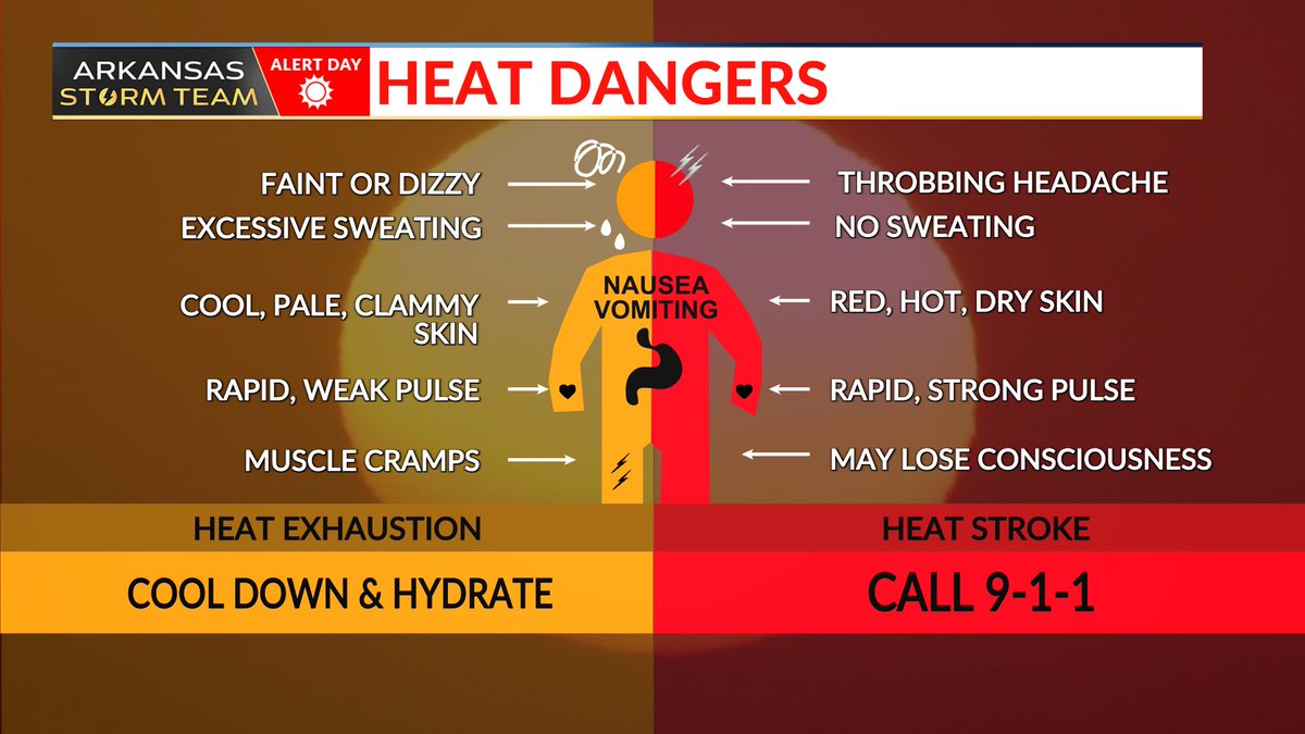 ChrisPipkinWx's tweet image. Extreme heat possible once again today. Stay safe! #ARwx #ARStormTeam