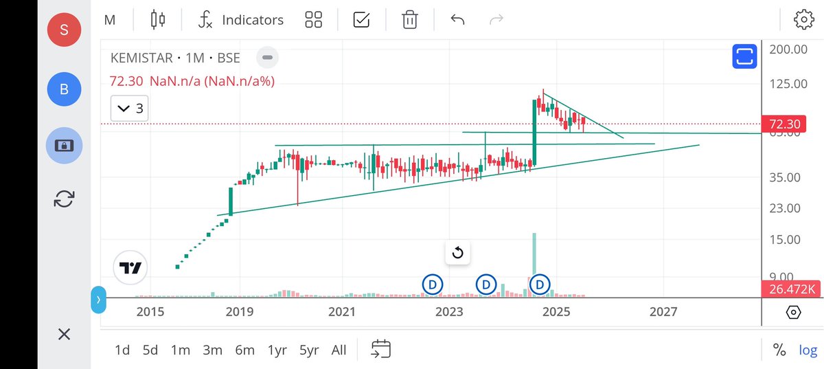 jeevaryan's tweet photo. #Kemistar
Cmp-72
Opportunity or avoid???
Do your own research
Not recommendation
Only for Learning and analysis purpose
#Patience
#RiskManagement
#Opportunity
#Investment
#Longterm
#Bsescript https://t.co/UWaOCksViF