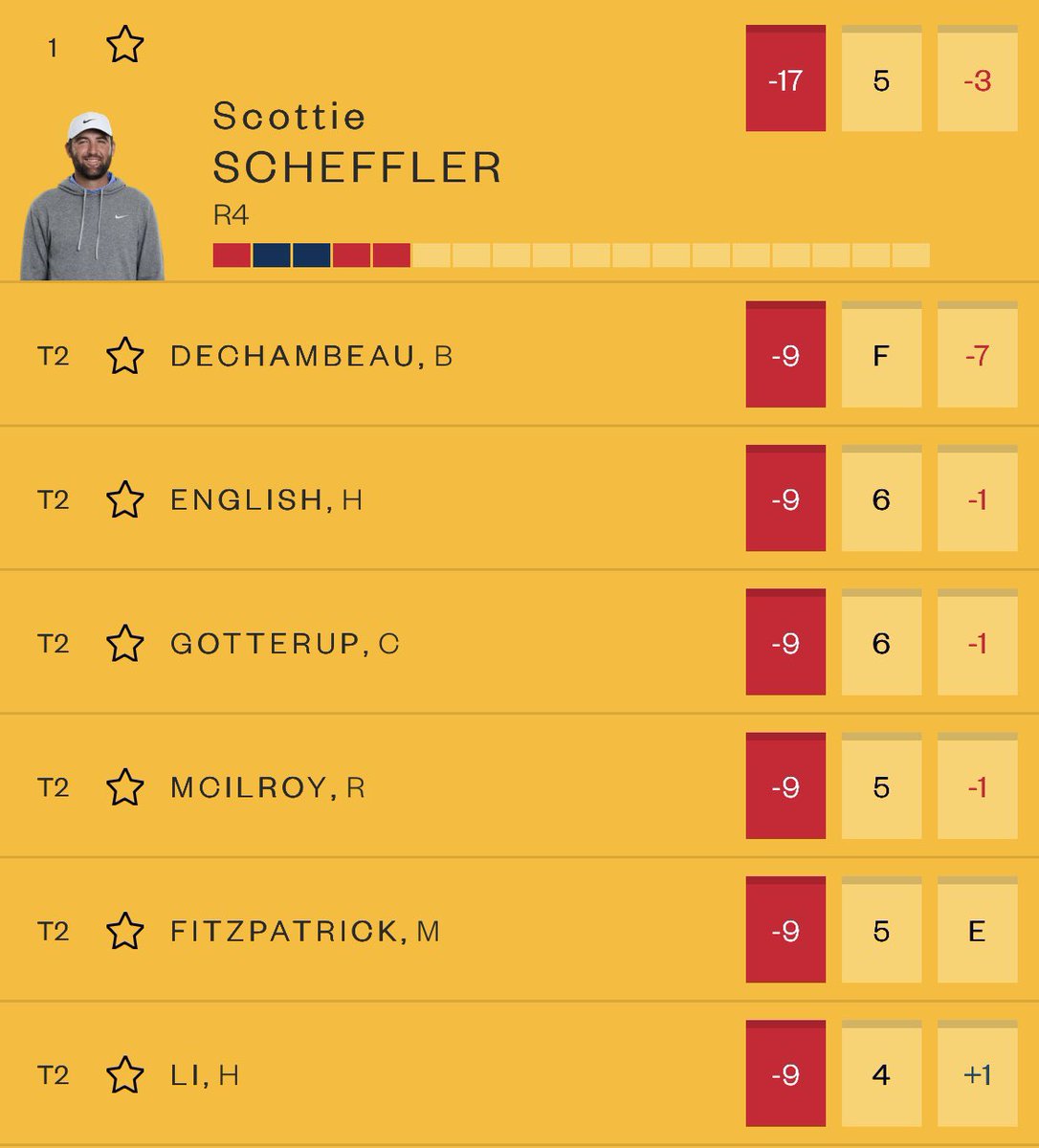 StuartASJax's tweet image. Heck of a battle for second we have on our hands! Scheffler is just so good right now.