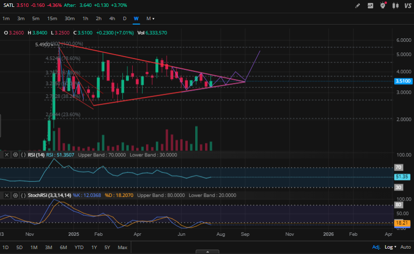 $satl 소금 시나리오
음..
8월말~9월초
삼각수렴 뚫고 리테스트 하는지 보고
코인주 수익금으로 진입해봐야겠다