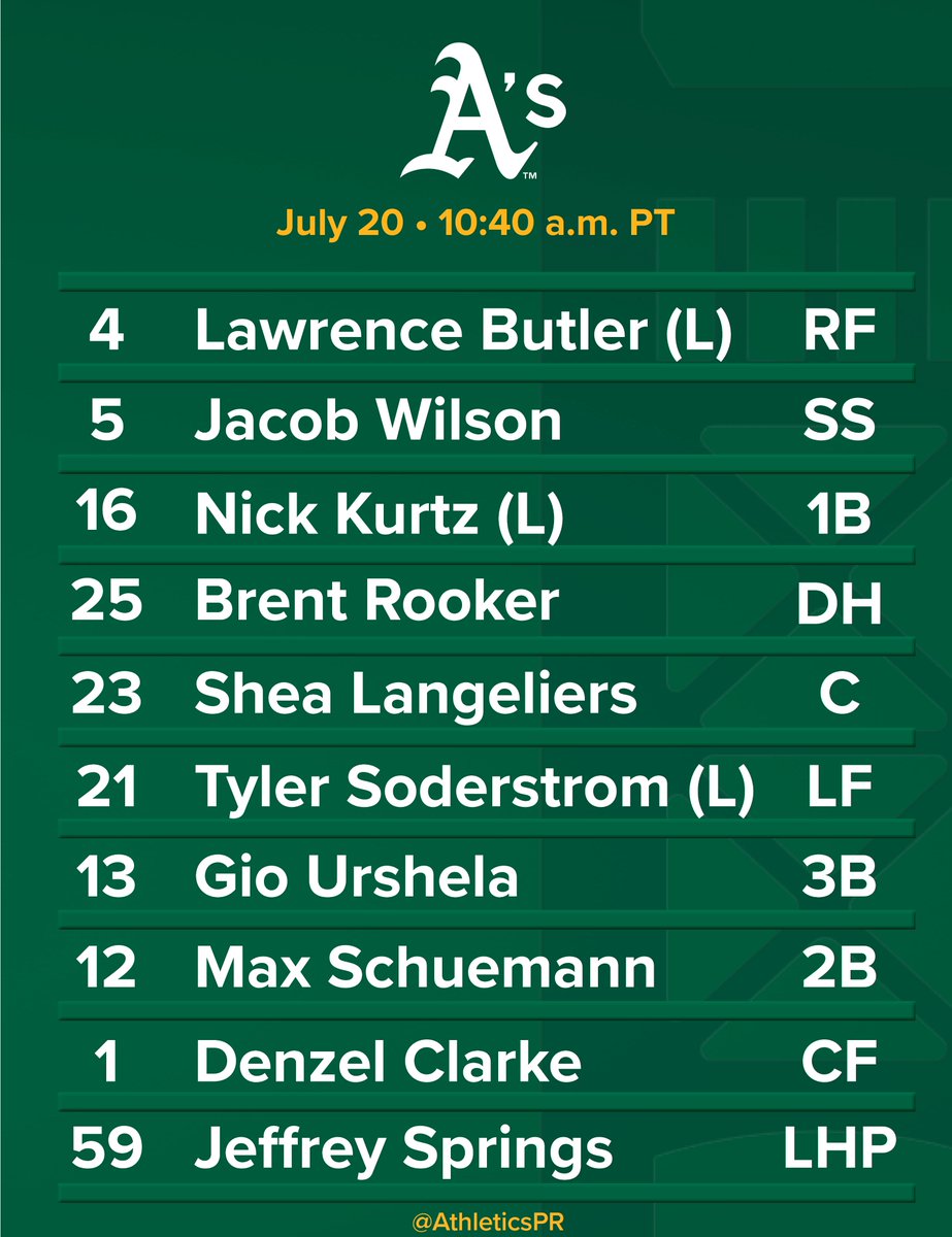 AthleticsPR's tweet image. Today's lineup vs. Cleveland - July 20, 2025 at Progressive Field