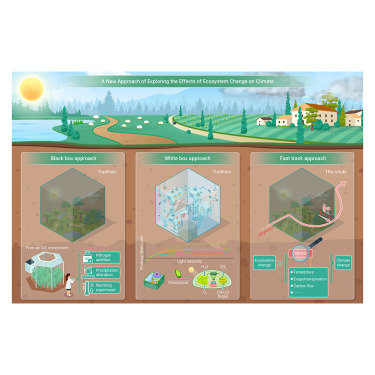 CellPressNews's tweet image. Climate effects of ecosystem change converge according to the ratio of the daytime to daily vapor flux
hubs.li/Q03wChwG0
@The_InnovationJ topic highlight: Climate and ecosystem change