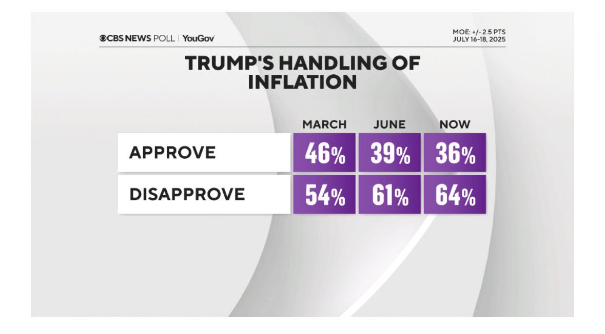 NewsWire_US's tweet image. Support for Trump’s handling of inflation collapses; overall approval falls to 42% — CBS News Poll