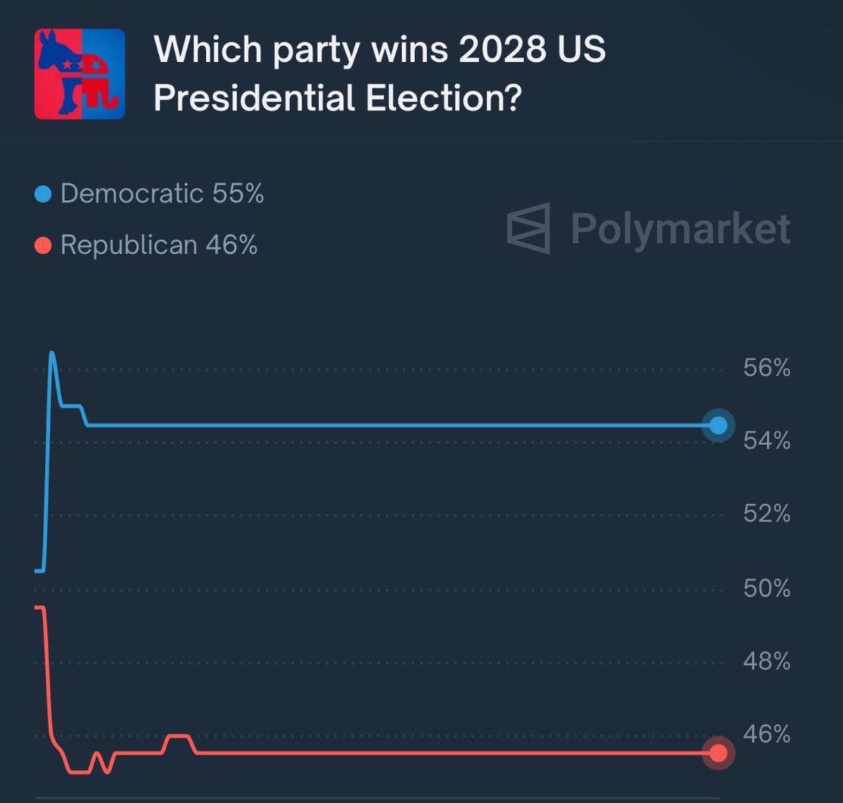 odinikaeze's tweet image. 🚨 POLYMARKET: 2028 betting markets are already speaking:
Democrats 55%
Republicans 46%
Despite all the noise, indictments, and chaos, voters are betting on stability over spectacle.
If the GOP keeps doubling down on Trumpism, this gap might widen, not close.
