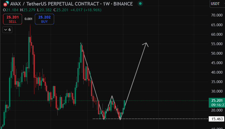 borsaetik's tweet photo. #avaxusdt weekly chart. 

#avax #usdt #usd #crypto #marketpump #marketdump #pump #bullish #kripto #bitcoin #ethereum https://t.co/QkxzD9aWtx