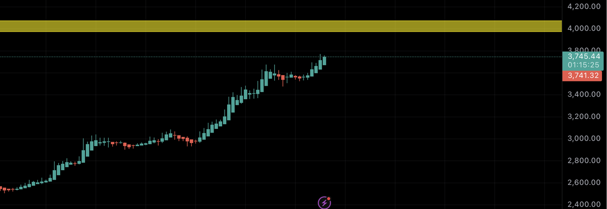 $ETH - congrats ETH maxis..you broke another resistance level. Next stop is 4k and beyond?