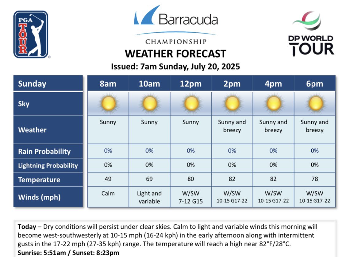 PGATOURComms's tweet image. Sunday weather forecast at the Barracuda Championship