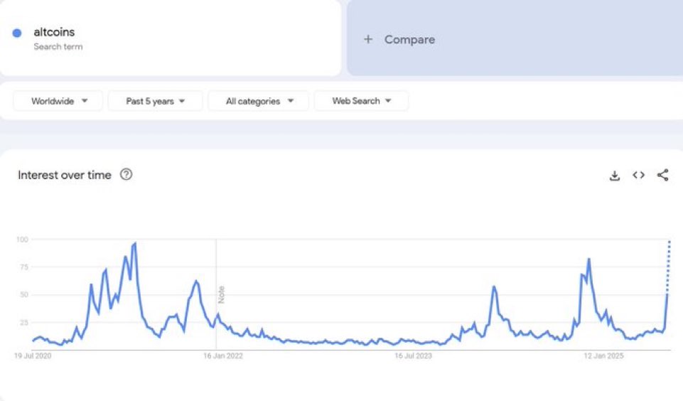 That went fast!😳

Retail interest in altcoins back to ATHs.