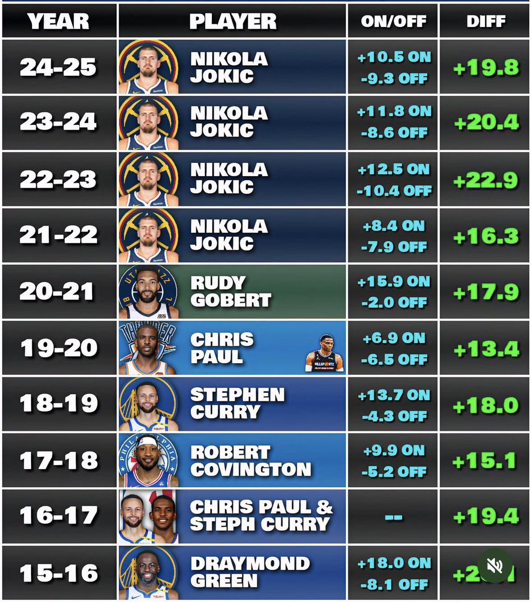 NugsGetBuckets's tweet image. Makes sense why everyone calls it the Jokic Era
