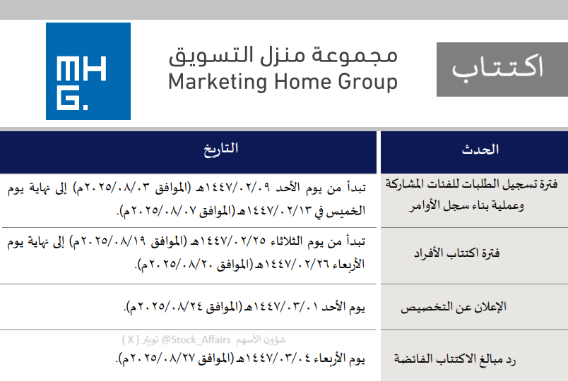 اكتتاب مجموعة منزل التسويق للتجارة :
• مطروح للأفراد: 960 ألف سهم (20% من الطرح)
• بداية اكتتاب الأفراد: الثلاثاء 25-2-1447(19-8-2025)
• ينتهي اكتتاب الأفراد: الأربعاء 26-2-1447(20-8-2025)
• الجهات المستلمة: شركات الاستثمار التابعة للبنوك و شركات الوساطة المالية
• سعر