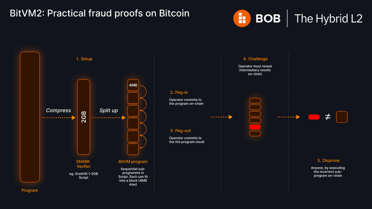 도대체 BitVM이 뭐고 왜 중요할까? BitVM2는 뭐지? BitVM2 + @build_on_bob 의 하이브리드 L2는 비트코인  DeFi의 잠재력을 최대한 발휘하는 데 핵심이 되며, 현재 많은 비트코인 레이어2 프로젝트들이 BitVM2와의 통합을 위해 대기하고  있는 중이다.