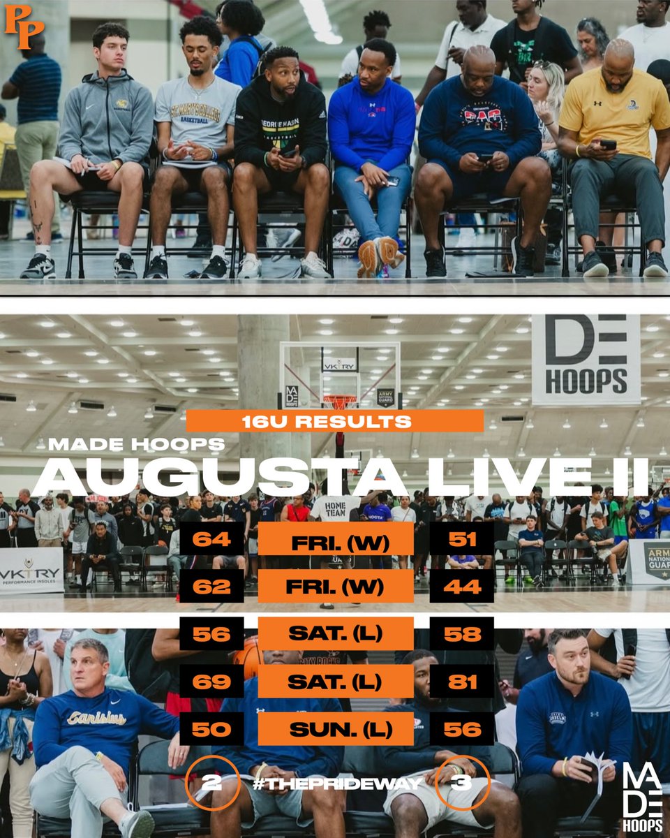 Our 16U Results at <a href="/madehoops/">MADE Hoops</a> Augusta Live II. 

📍Augusta, GA

#ThePrideWay #Forever45