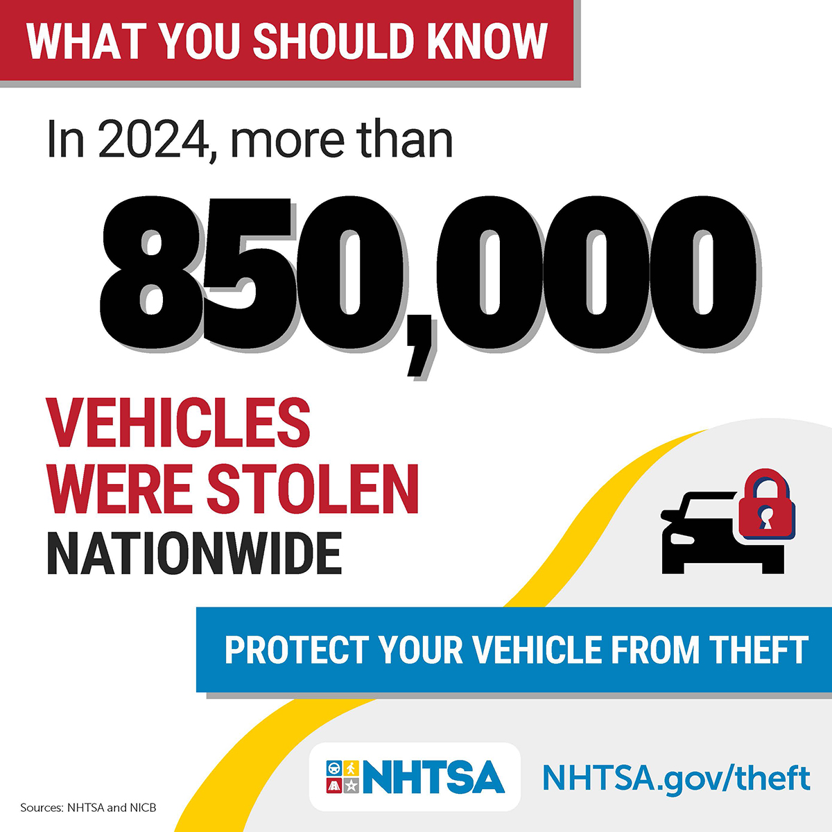 DriveSafeHR's tweet image. Don’t think it can’t happen to you. There were more than 850,000 vehicles reported stolen in 2024. 🤯 Protect yourself and your ride. Visit NHTSA.gov/theft to learn ways to keep your vehicle safe. #VehicleTheft
