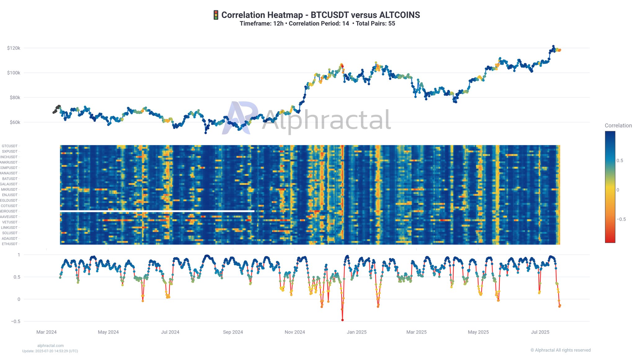 Bitcoin Vs Altcoins Correlation