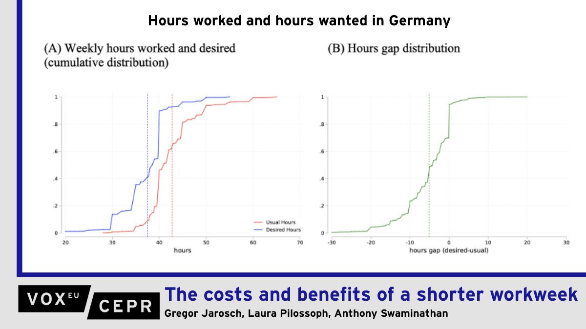voxeu's tweet image. The costs and benefits of a shorter workweek
Gregor Jarosch, @pilossopher, Anthony Swaminathan @DukeU @DukeEcon
ow.ly/oI5650WrFzw