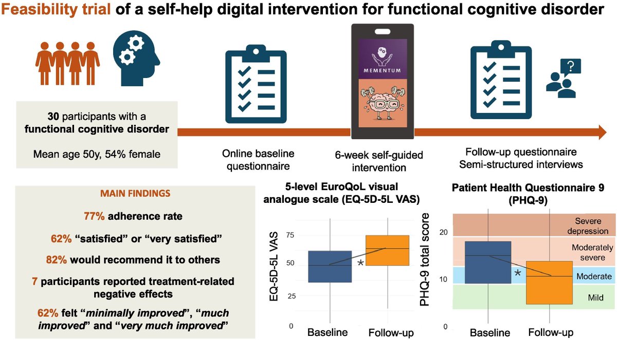 @BrainComms (@braincomms) on Twitter photo <a href="/Veronicabreira/">Verónica Cabreira</a> <a href="/jonstoneneuro/">Jon Stone</a> <a href="/AlanCarson15/">Alan Carson</a> report on a novel digital self-help functional cognitive disorder intervention. The CBT–based programme led to symptom improvement in 62% of participants and boosted quality of life and more. Read at buff.ly/jD4JbCF <a href="/Veronicabreira/">Verónica Cabreira</a> <a href="/jonstoneneuro/">Jon Stone</a> <a href="/AlanCarson15/">Alan Carson</a> report on a novel digital self-help functional cognitive disorder intervention. The CBT–based programme led to symptom improvement in 62% of participants and boosted quality of life and more. Read at buff.ly/jD4JbCF