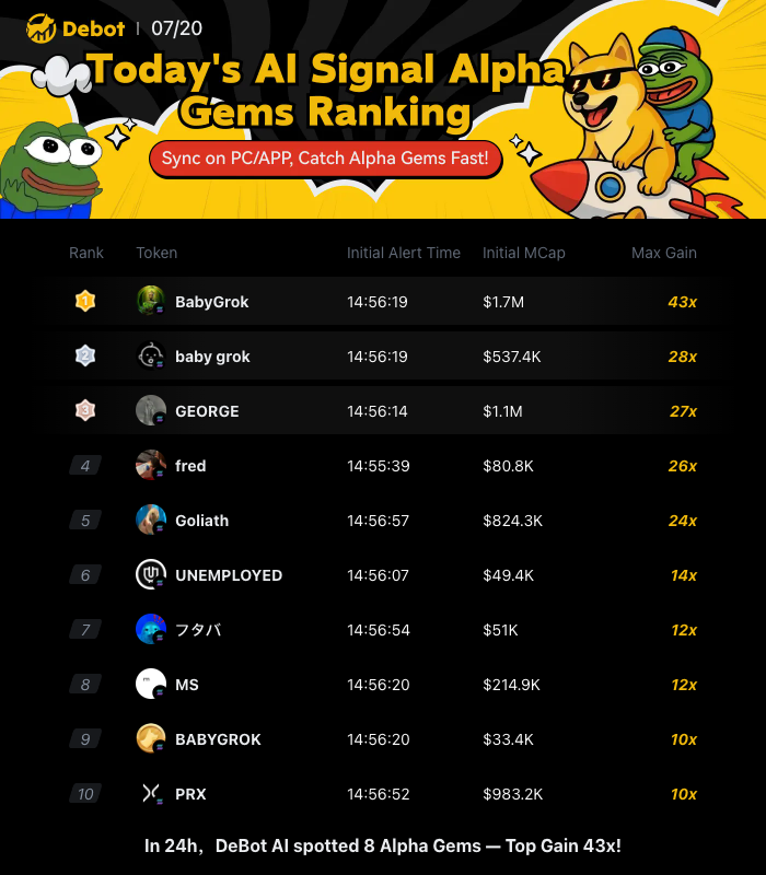 DitingData's tweet image. 🚀 Today's DeBot AI TOP10 Gems !
🔥 8 Golden Gems Captured in 24H|Single Token Soared 43X!
Mining Now 👉 debot.ai/?ref=DT888
▸ APP Download: inv.debot.ai/download
(After installing TestFlight, skip redemption code & return to link to install DeBot)
#DeBot #DeBotAI #Meme…