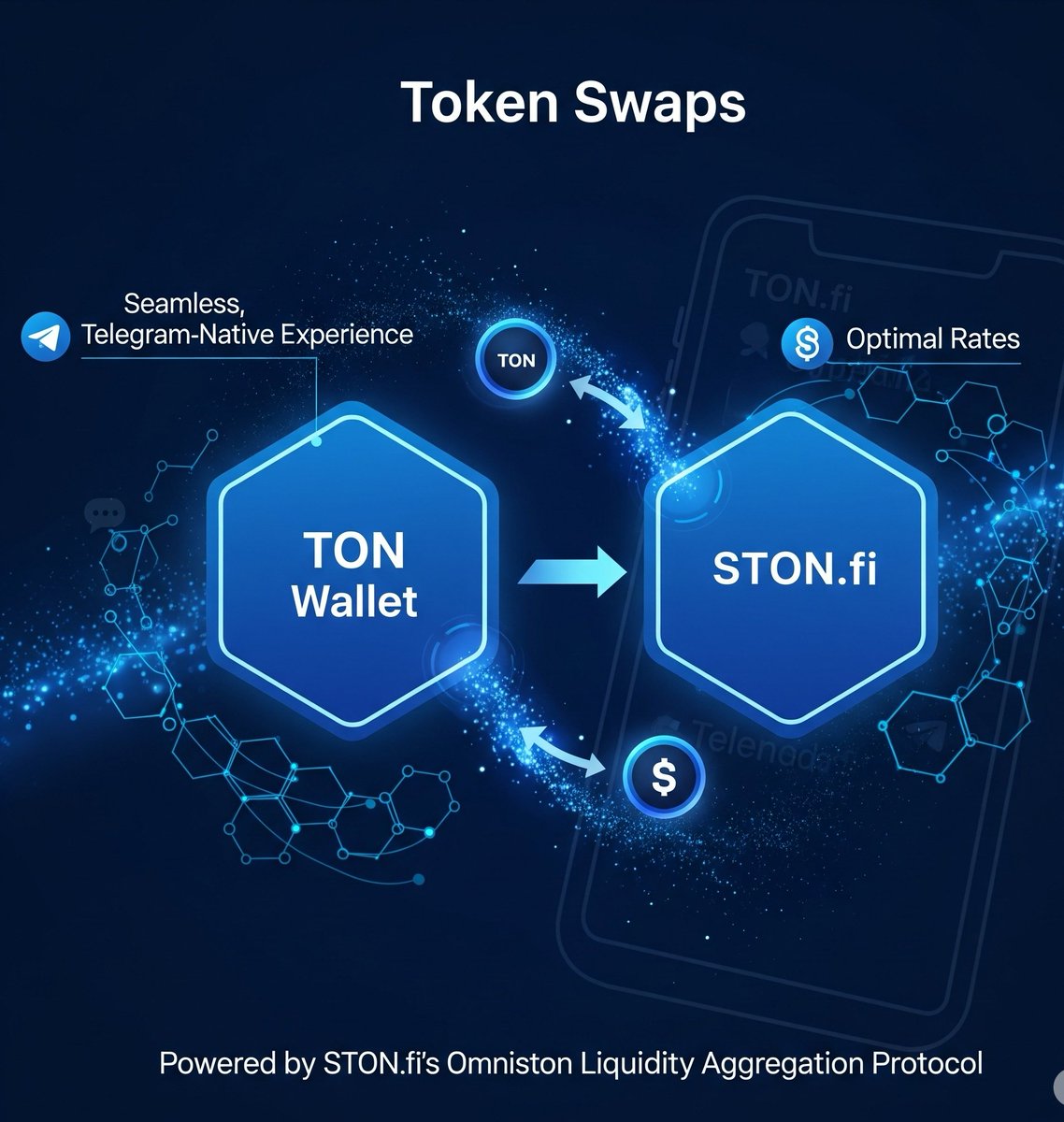 Big news for users of TON Wallet (formerly TON Space)

 Token swaps are now live directly within the Telegram integrated self custodial wallet, thanks to the integration of STON.fi's Omniston liquidity aggregation protocol.
This new feature allows TON Wallet users