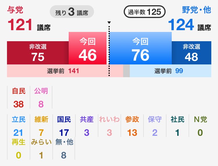 one_ten_fre's tweet image. 過半数割れ確実
歴史的大きな意味を持つ選挙になりました!
協力するところは協力する。
停滞しない臨機応変な政治を期待します!✨