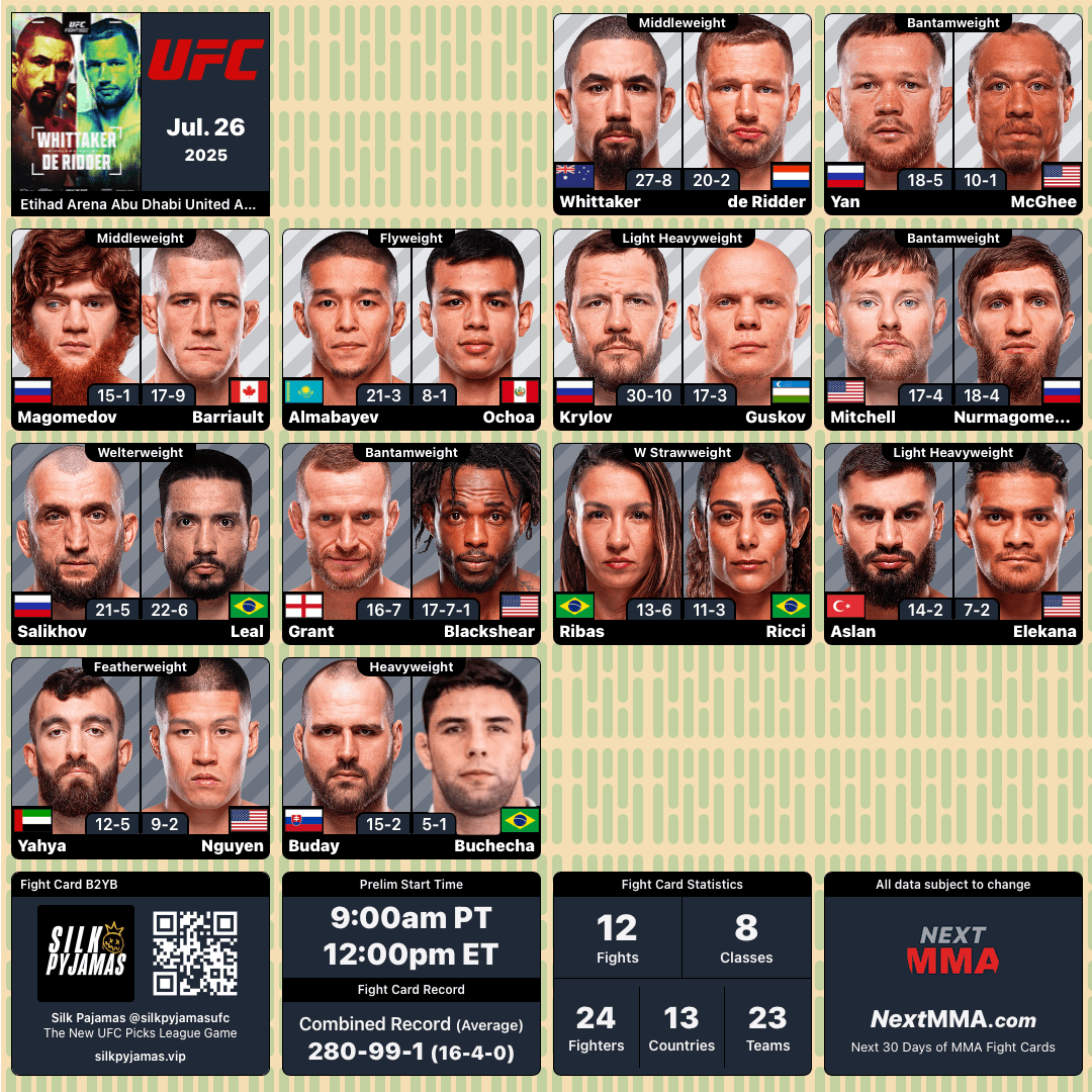 MrNiceGuysDude's tweet image. #UFCAbuDhabi | #MMA #MMATwitter
@ufc at @etihadarena_ae Fight Card
B2YB: @silkpyjamasufc