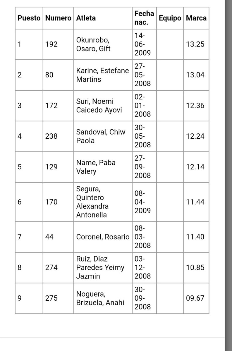 Gift cierra un fin de semana que recordará siempre.
Doble ORO 🥇🥇 iberoamericano en Paraguay con la selección española 🇪🇸.
6,22 y 13,25 son grandes marcas para una sub18.
Ojalá Gift y Mary sigan abriendo puertas a base de esfuerzo.
Enhorabuena a Josemi Martínez también! 💪🏿💪