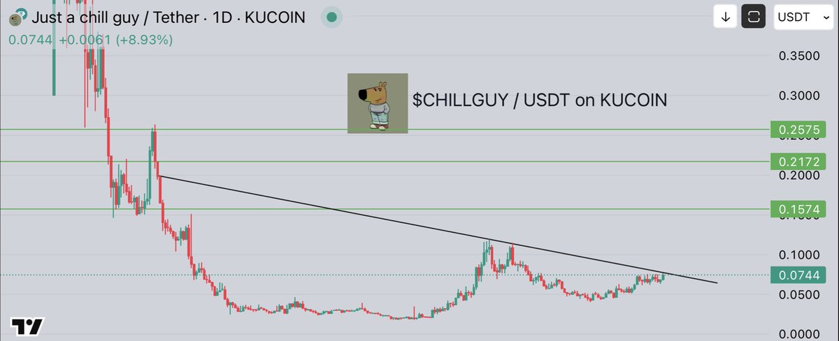 CryptoGemRnld's tweet photo. #CHILLGUY this type of chart can go 2X in single candle https://t.co/Oco2ScD8zh