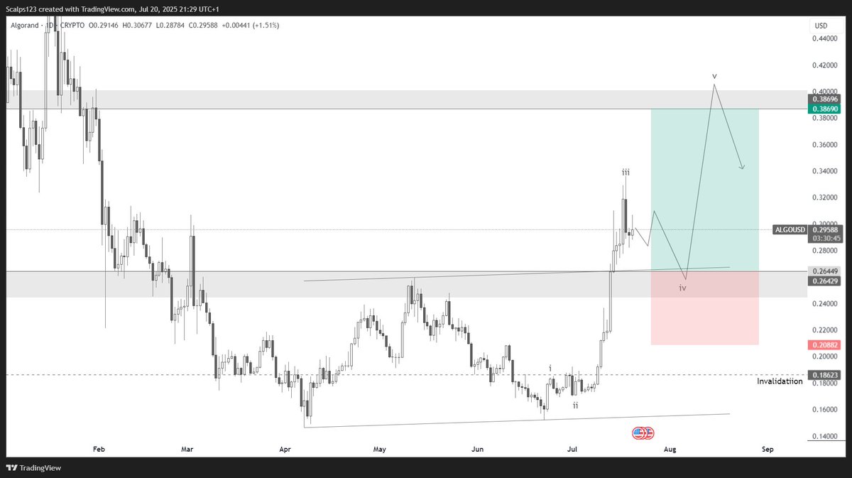 ramihijazi's tweet photo. $ALGO - Long ⚡️
Entry: 0.2645
SL: 0.2088
TP: 0.3869

Longing 5th wave up on base channel rested. 

Solid structure! https://t.co/2AtKp5rvxt