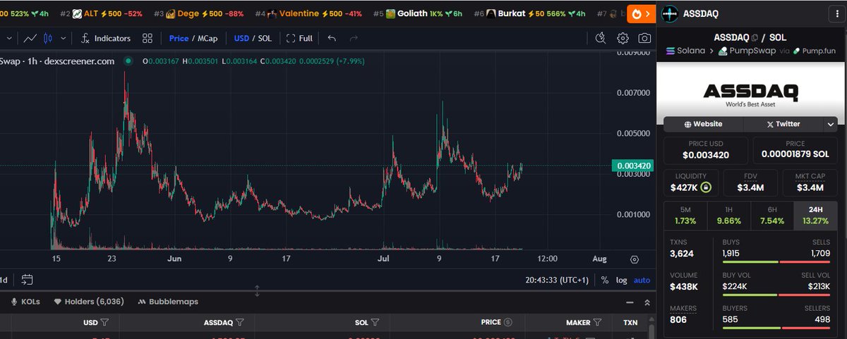 $ASSDAQ looking beautiful 

7Tx8qTXSakpfaSFjdztPGQ9n2uyT1eUkYz7gYxxopump