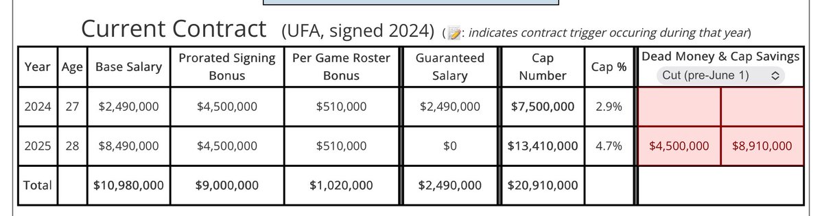 MikeDugar's tweet image. The Seahawks released tight end Noah Fant. Here’s how his contract looks, and the savings for Seattle.