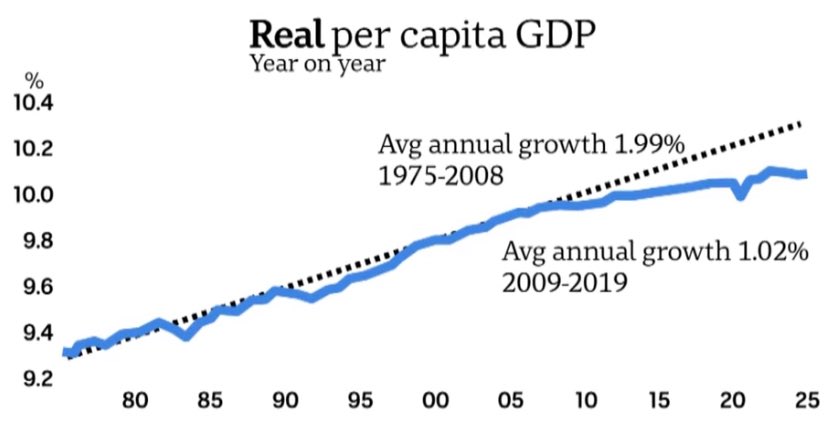 MMatvikov's tweet image. Real per capita GDP growth (economic growth adjusted for inflation and population) was 2% per year for over 30 years.
Since the GFC ended in 2009, that growth has been halved to 1% per year - and declined in the last few years.