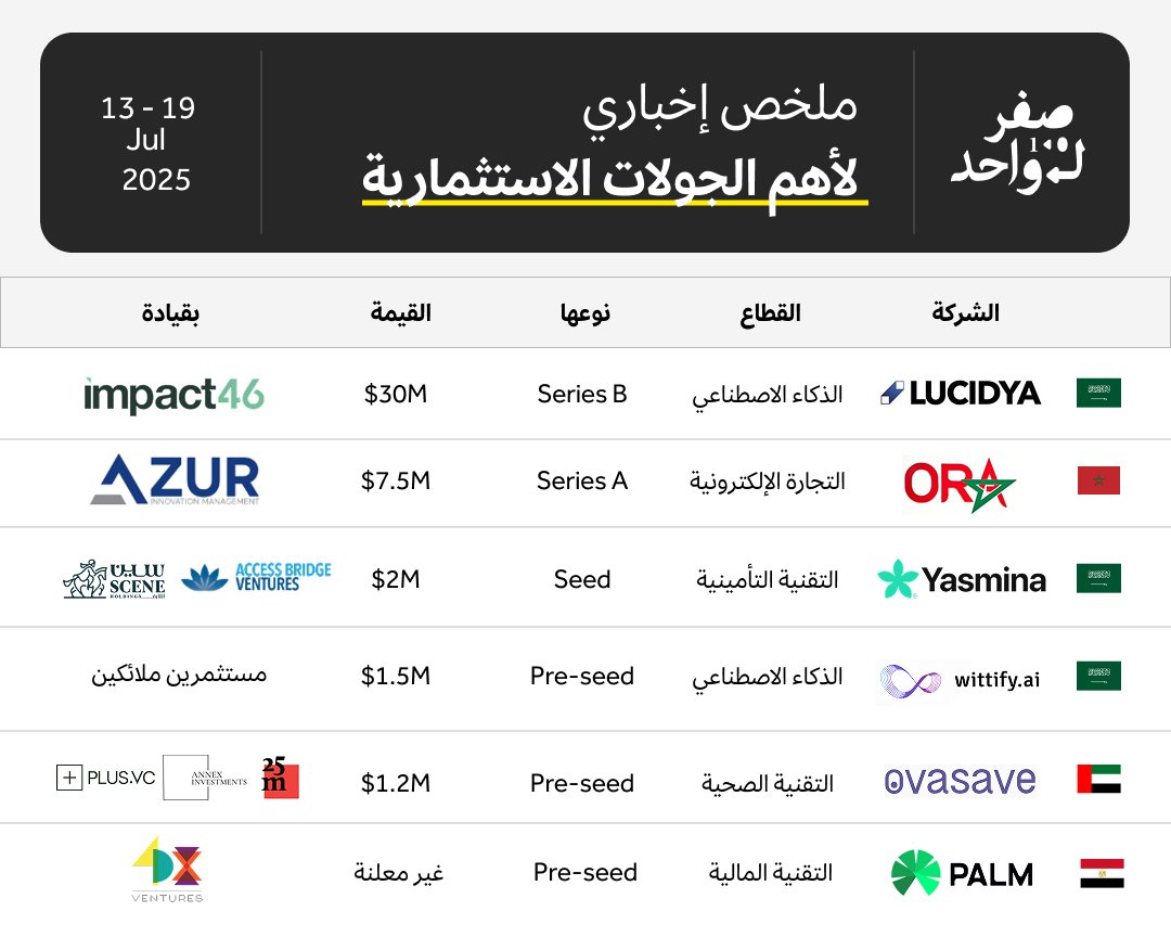 ZTO__SA's tweet image. أهم الجولات الاستثمارية المعلنة الأسبوع الماضي: 13 - 19 يوليو 💰