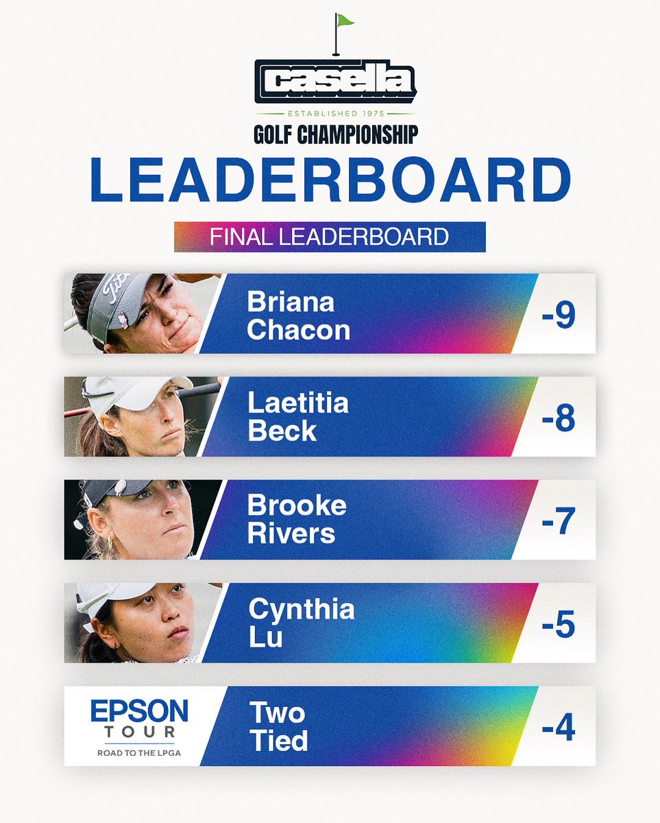 EpsonTour's tweet image. How things shook out on this fine #CasellaGolfChamp Sunday ⛳️🏌️♀️