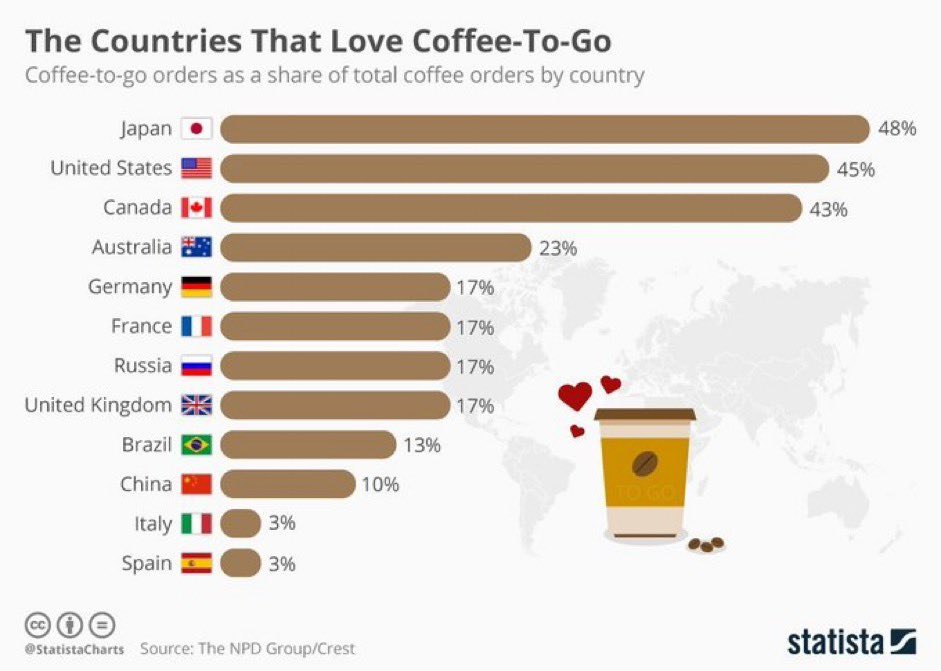 AzorcanGlobal's tweet image. Coffee to go is not a big thing in southern European countries like Portugal, Spain & Italy where a shot of espresso at the coffee bar does the trick.
Coffee culture in Japan, Canada & USA is more about convenience, busy lifestyles & a fast food culture.