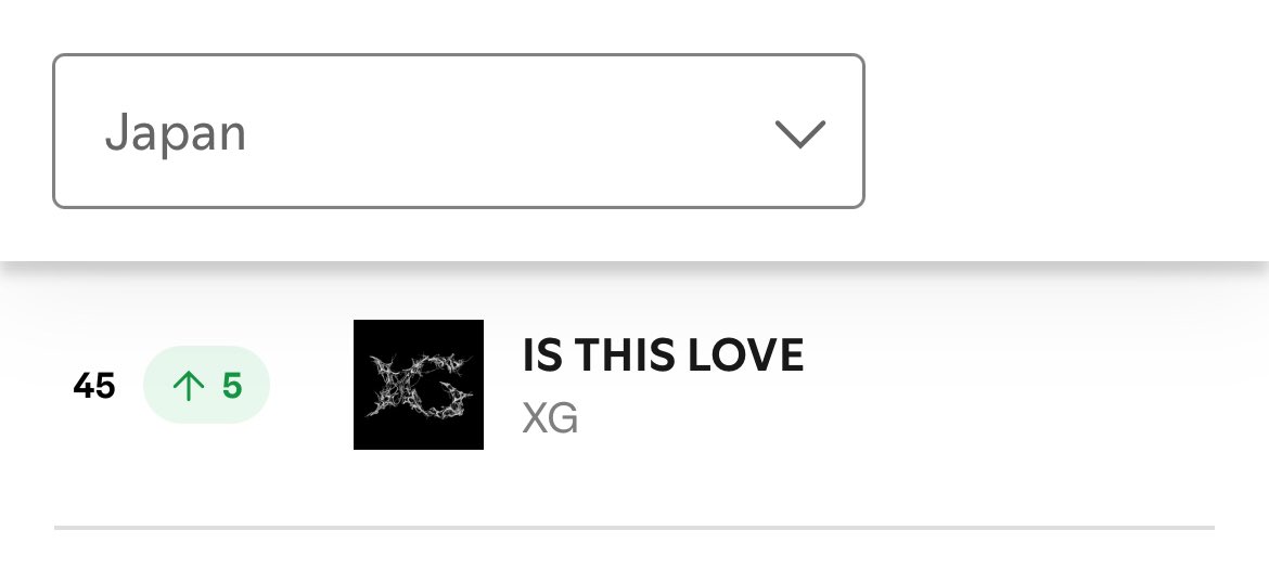 XG_Chart's tweet image. Spotify Daily Top Songs Japan — 19/07
#45. IS THIS LOVE (+5) - 128,982 streams *138 days
#XG @XGOfficial_
