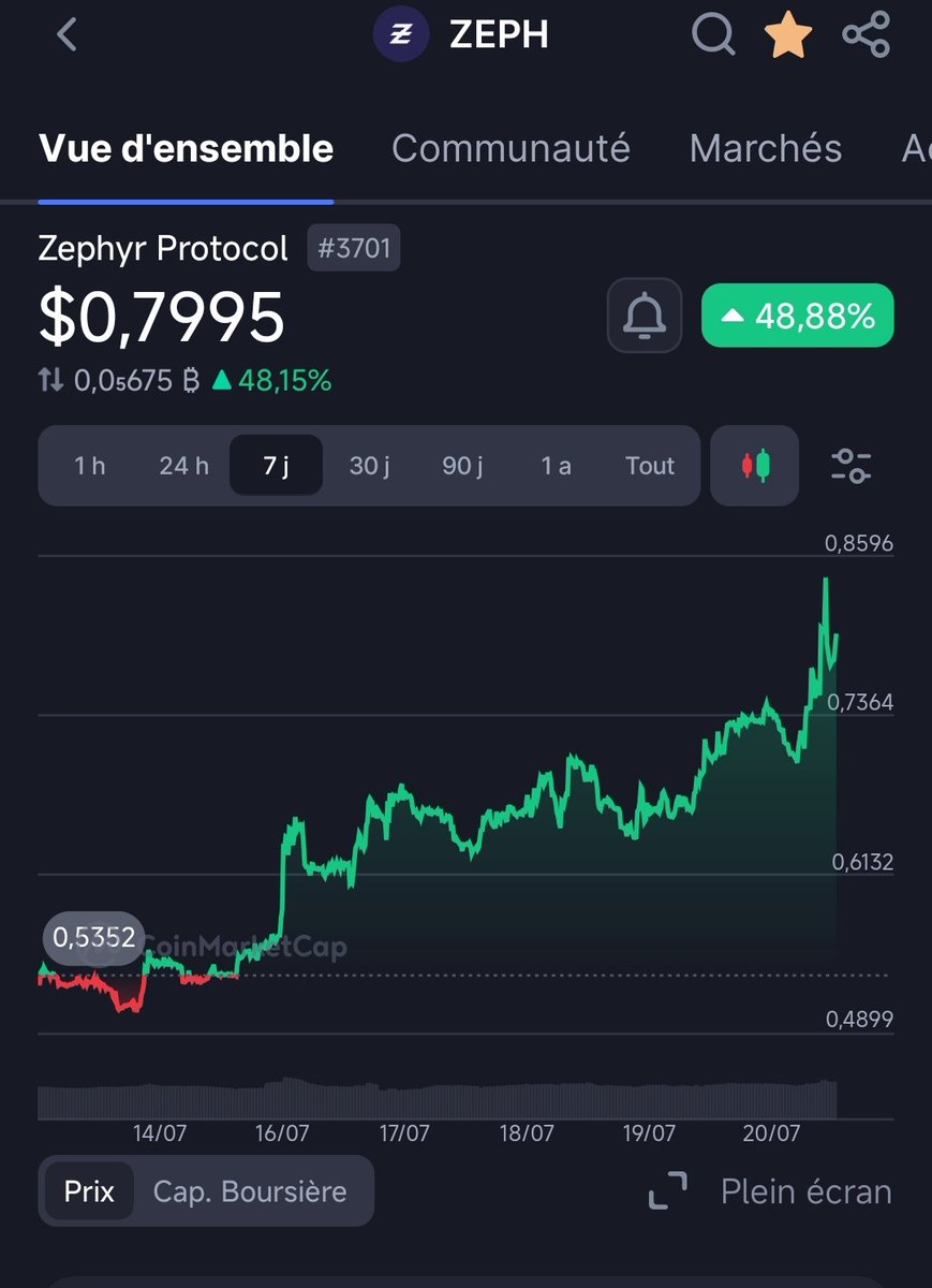 CryPto57557567's tweet image. #zephyr price UP, volume UP 🔥
What is your price target for zephyr ?
i will share my target if I get a 100 comment
@zephyr_org team it's not time to sleep, you should struggle to have more listings, partner, embassadors, make noise.