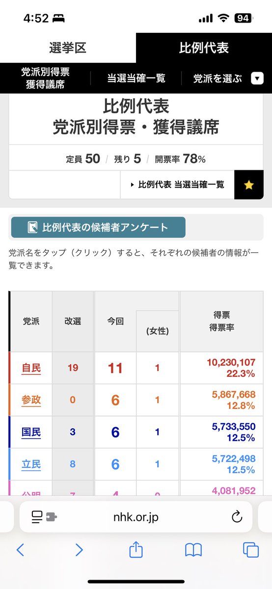 国民が立憲を抜いた…？！