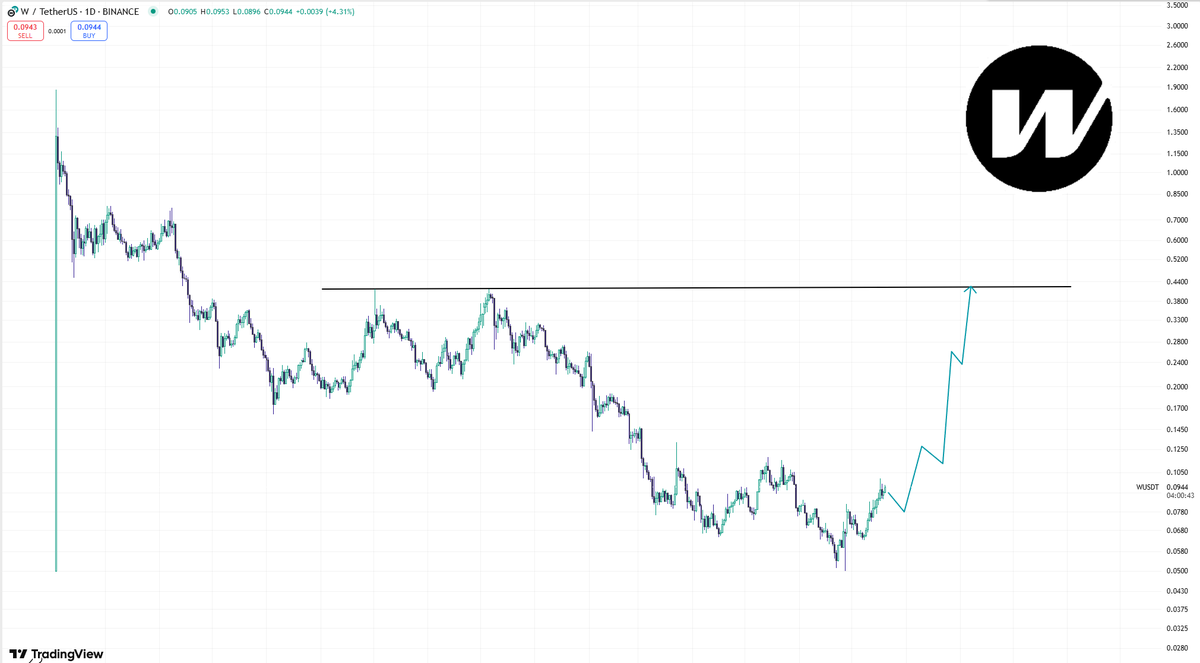 Up Next: $W
$W has solid fundamentals and operates as a sidechain to $XRP — a connection that can't be ignored. With increased interest in the XRP ecosystem, $W stands to benefit from the momentum. Here's what we can expect to see..