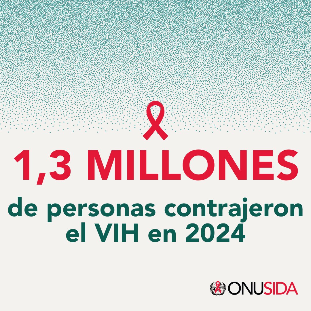 UnaidsLac's tweet image. La prevención del VIH es un gran desafío.
1.3 millones adquirieron VIH en 2024.
Intensifiquemos los esfuerzos para que todos tengan acceso a las herramientas de protección.
#GlobalAIDSUpdate2025