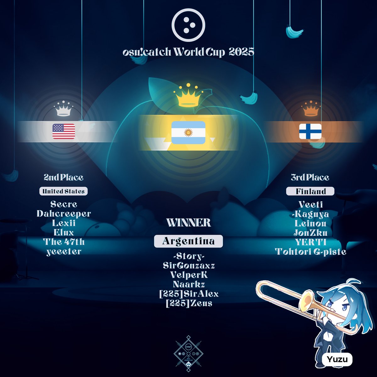 osugame's tweet image. after an incredible performance throughout the whole tournament, Argentina defeated the defending champions United States 7-2 in the Grand Finals, and become the osu!catch World Cup 2025 Champions for the first time! congratulations!