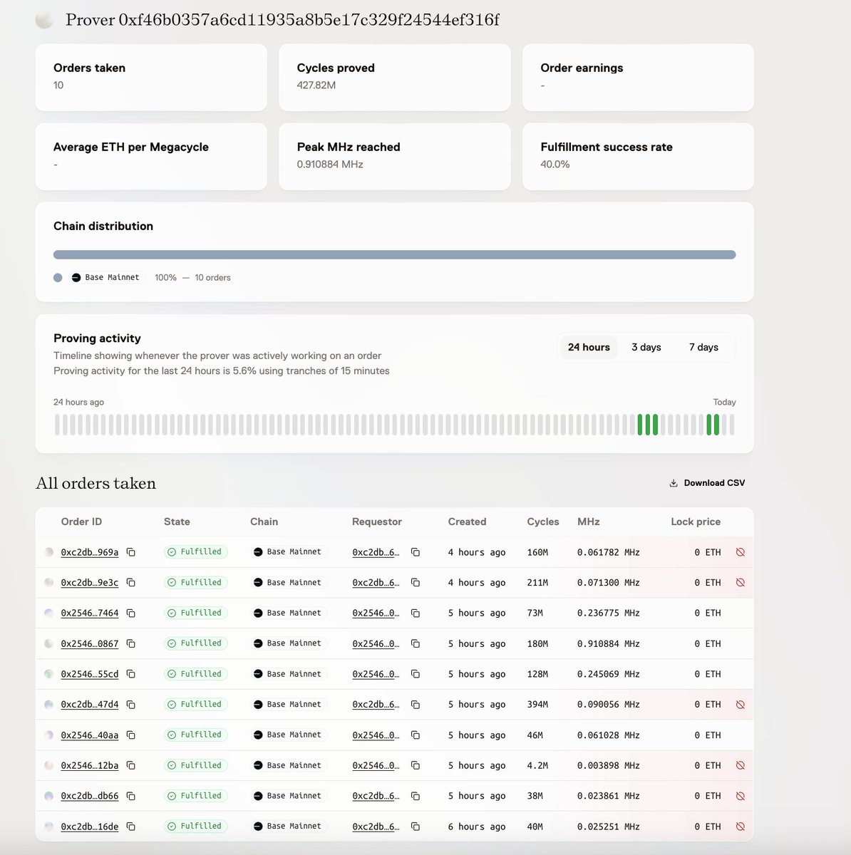 Himess__'s tweet image. Boundless Testnet Güncelleme
4-5 gündür aralıksız şekilde @boundless_xyz teşvikli testnet üzerine çalışıyorum.
Hala istediğim verimli sonuca çok uzağım 🍓
▶️Şuana kadar 10 adet order alabildim.
İstersem daha fazlasını da alabilirim fakat aldığım order ' ları teslim…