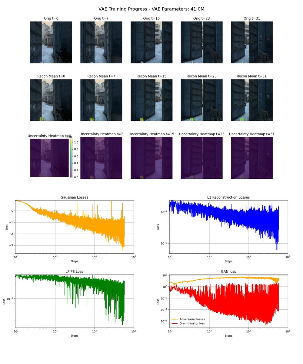 FrancescoSacco1's tweet image. I think everything i did this last week is sort of paying off

the adversarial training works well, except for this weird patches of high entropy areas... 

I&apos;m not sure why they come up