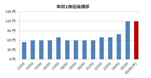 ヘム / 「小型割安株」&「増配」&「暴落時買い向かい」投資 tweet media
