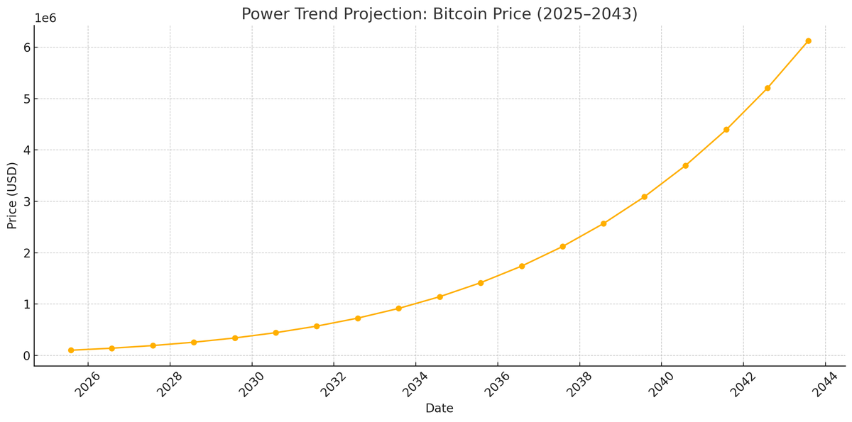 bensig's tweet image. Power Trend price chart.
Every August for the next 18 years.
We actually cross 1M by mid-2034.