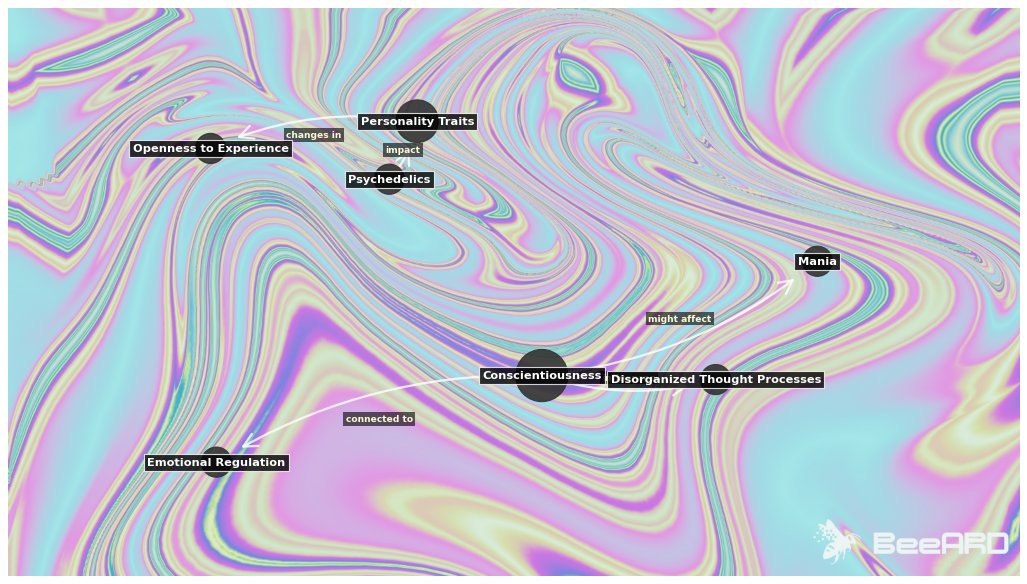 BeeARDai's tweet image. psychedelics can impact personality traits, with research particularly noting changes in openness to experience. the effects on conscientiousness, which involves self-discipline and organization, are less clear, with studies showing mixed results on whether it increases or…