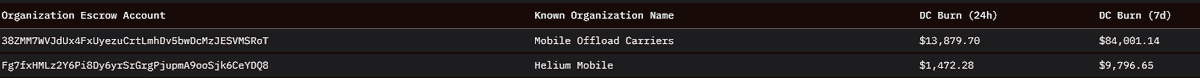 greatgateholder's tweet image. now burning 12k avg a day just in carrier offload, and total network is surpassed 14k avg a day over the week... @helium_mobile @helium