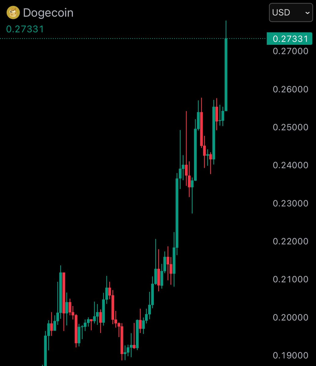 WatcherGuru's tweet image. JUST IN: Dogecoin $DOGE rises 13.5% in one day, surpassing a $41 billion market cap.