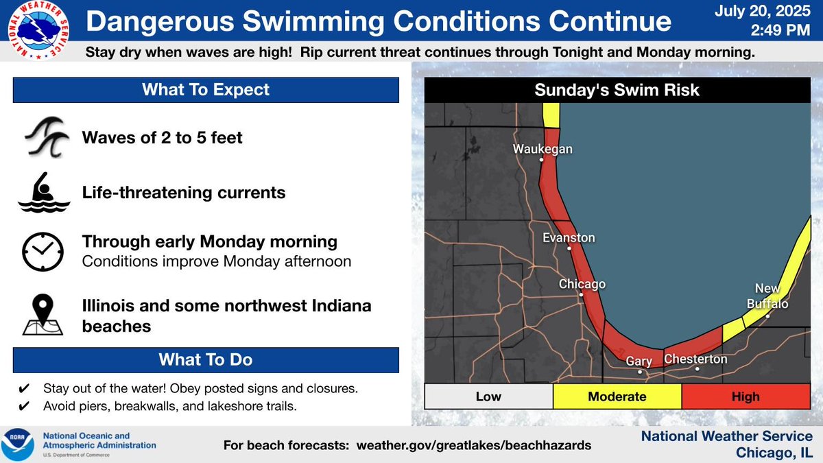 NWSChicago's tweet image. Dangerous swimming conditions will continue tonight into Monday morning at area beaches. Stay out of the water, and obey posted signs and closures. Conditions will improve Monday afternoon. #ILwx #INwx
