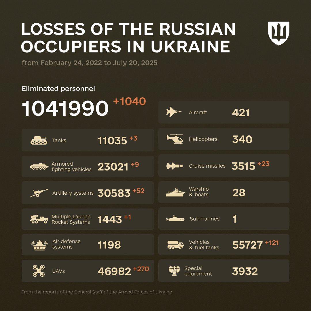 rshereme's tweet image. Losses of the russian occupiers in Ukraine as of July 20, 2025.