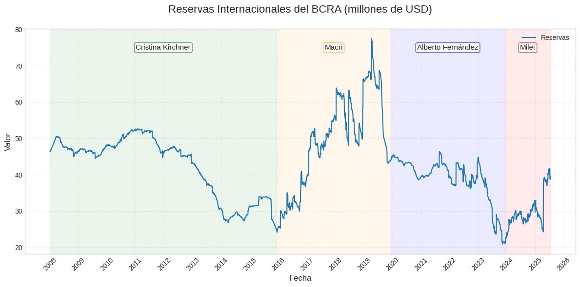 gvarnu's tweet image. Reservas BCRA con los últimos presidentes.

* Serie en USD, variaciones de tipo de cambio (y de valoración de activos como el oro) van a tener cierto impacto; el BCRA puede modificar ocasionalmente la composición de “Reservas Internacionales” (nuevas líneas de swap, etc.)