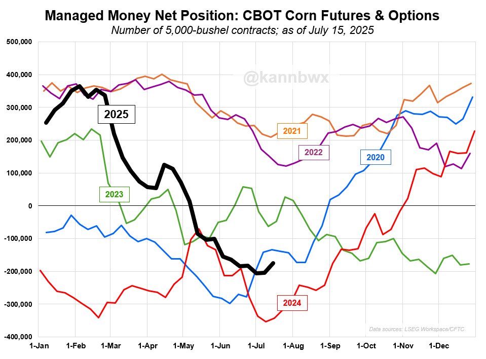 🌽Funds cut their net short position in CBOT #corn futures &amp; options last week to about 175k contracts, mostly on short covering. Specs have been bearish corn for two months now, but to nowhere near the year-ago degree (record short).

Told you the chart would be back.... 😉